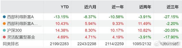 有基金定增项目大赚超200%；基金年内首尾业绩反向扩大