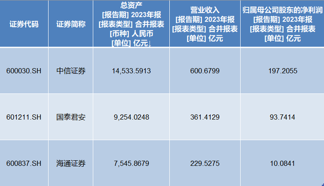 国泰君安与海通证券官宣合并 证券业“超级航母”呼之欲出