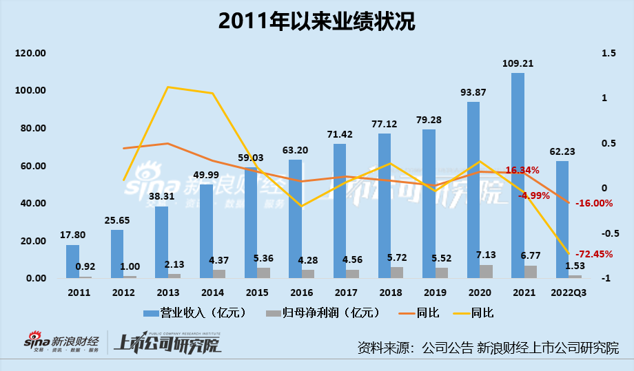 扣非后连亏五年 节能铁汉重组愿景亦破灭