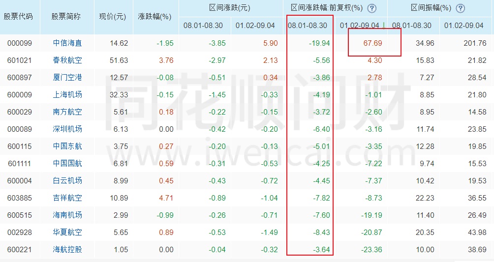 三大航上半年持续减亏，春秋航空盈利超13亿元，吉祥航空净利增五倍