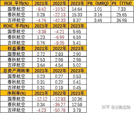 三大航上半年持续减亏，春秋航空盈利超13亿元，吉祥航空净利增五倍