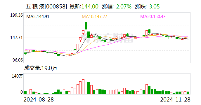 113家A股公司实施中期分红 已派现逾1400亿元