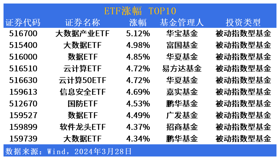 行业ETF风向标丨AI加速行业重构，在线消费ETF半日涨幅4.6%