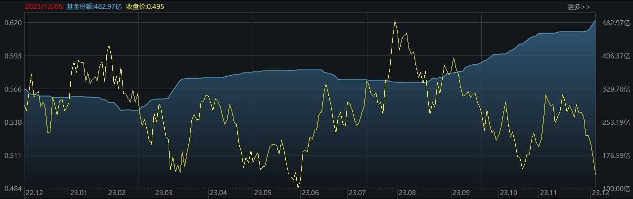 ETF规模速报 | 2只中证A500ETF净流入超10亿元，沪深300ETF净流出逾30亿元