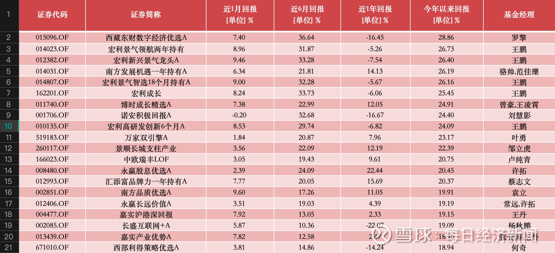 医药主题基金领涨，多只产品单日涨超6%