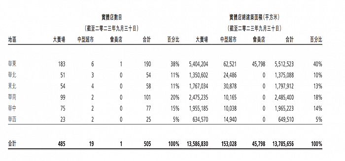 大润发母公司高鑫零售停牌 2024财年巨亏16亿元关闭20家大卖场