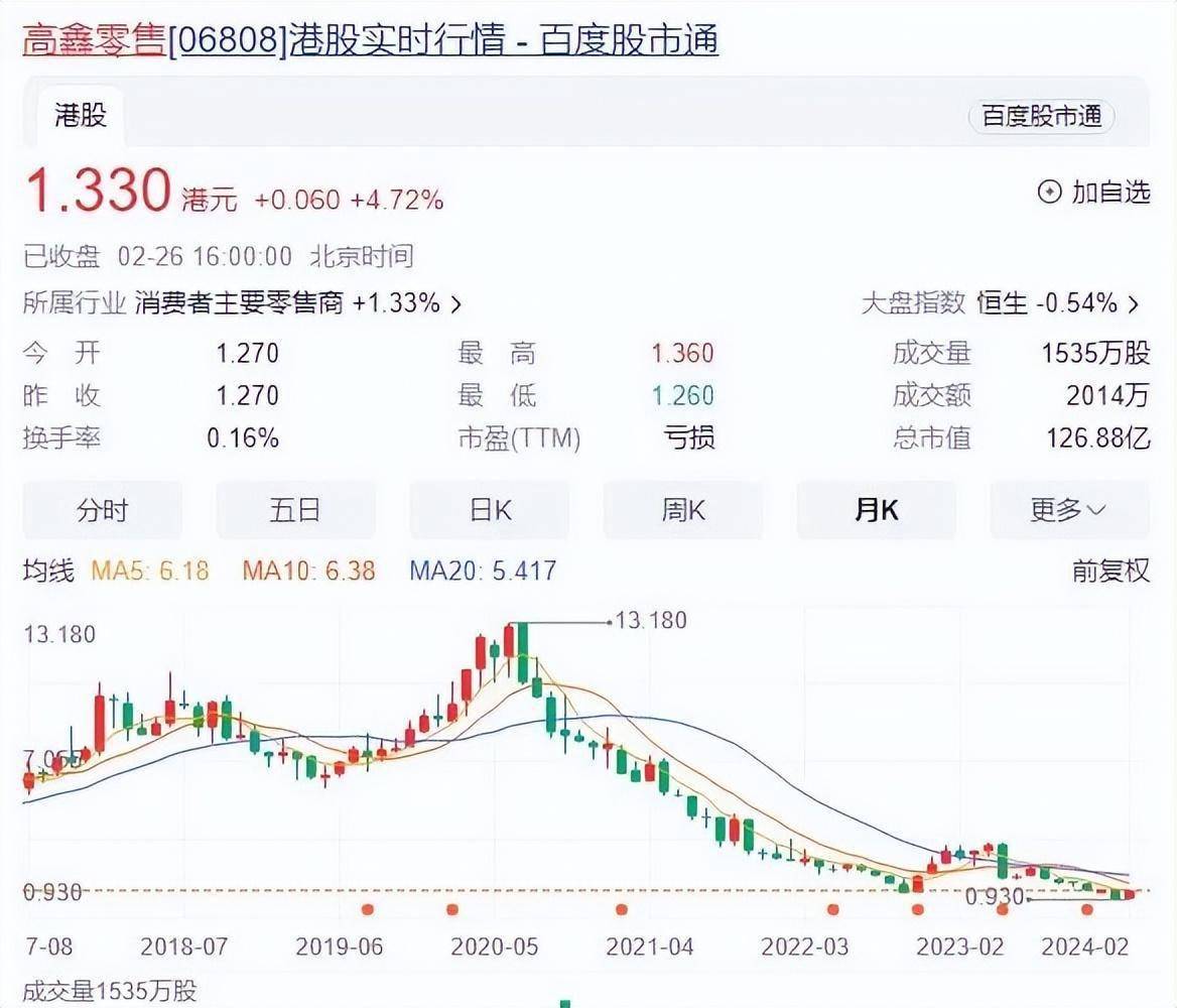 大润发母公司高鑫零售停牌 2024财年巨亏16亿元关闭20家大卖场