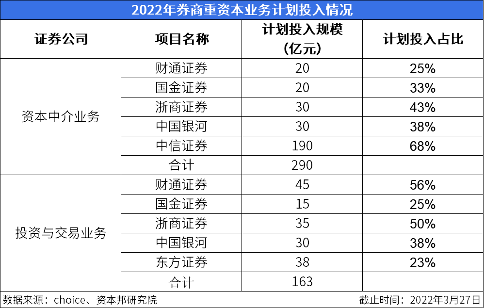 券商年内已发债超6700亿元 审慎运用资金、平衡轻重资本业务成共识