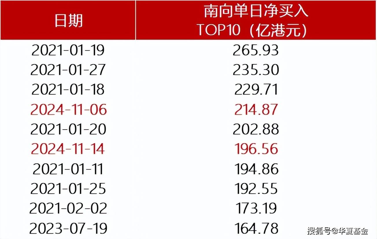 南向资金抢筹港股，盈富基金获138亿港元净买入