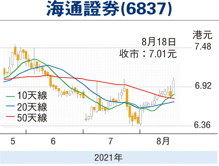 港股早盘低开 海通证券H股被举牌