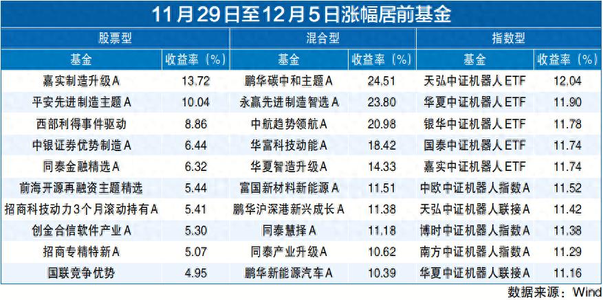 两只基金单日涨超6%，均为文娱传媒主题