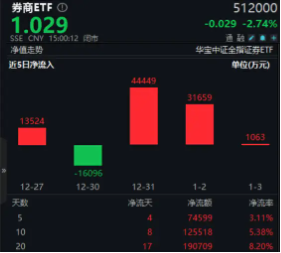 行业ETF风向标丨政策密集发布刺激，4只医疗ETF半日涨幅超3%