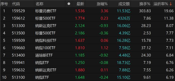 QDII基金再受资金追捧，场内投资频现溢价，场外基金纷纷收紧申购上限