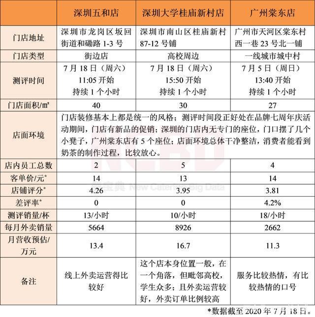 一鸣食品前三季度关店340家，加盟门店和线上毛利率下降