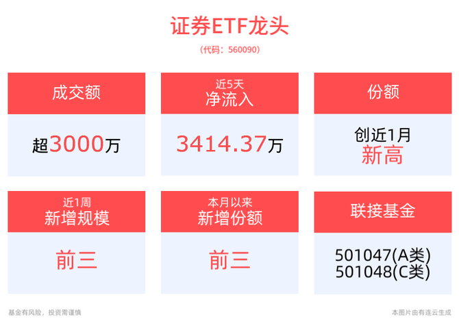 上市券商首份中报出炉 机构看好板块配置机遇