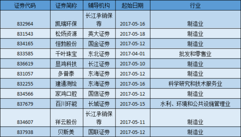 新三板融资排行榜：中天引控募资3.90亿用于产业并购等