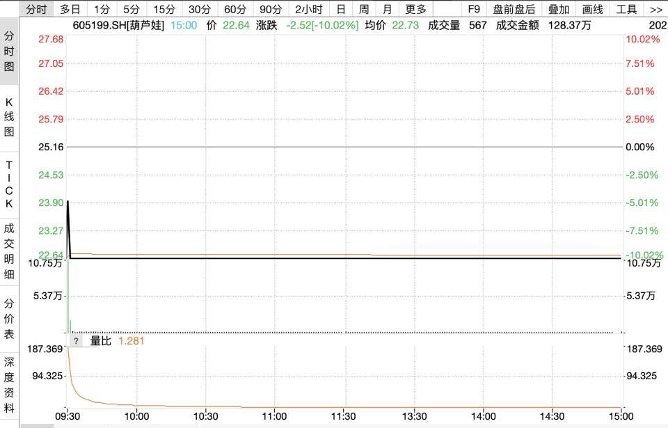 华立股份10涨停市盈率近400倍背后：高溢价收购净水公司 向关联方转让产业园业务