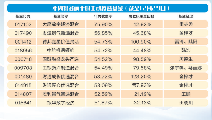 又有中小公募收缩直销战线；45只基金将在今年最后一个月发售