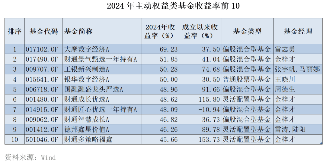 又有中小公募收缩直销战线；45只基金将在今年最后一个月发售