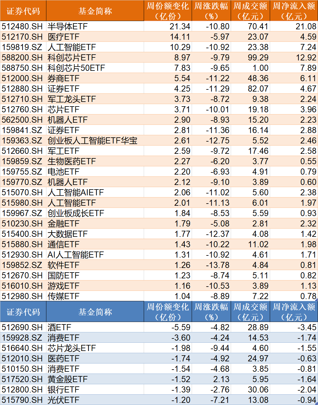 蜂拥抢筹！50亿资金借道ETF追涨进场，这两个题材最被看好，ETF份额创历史新高