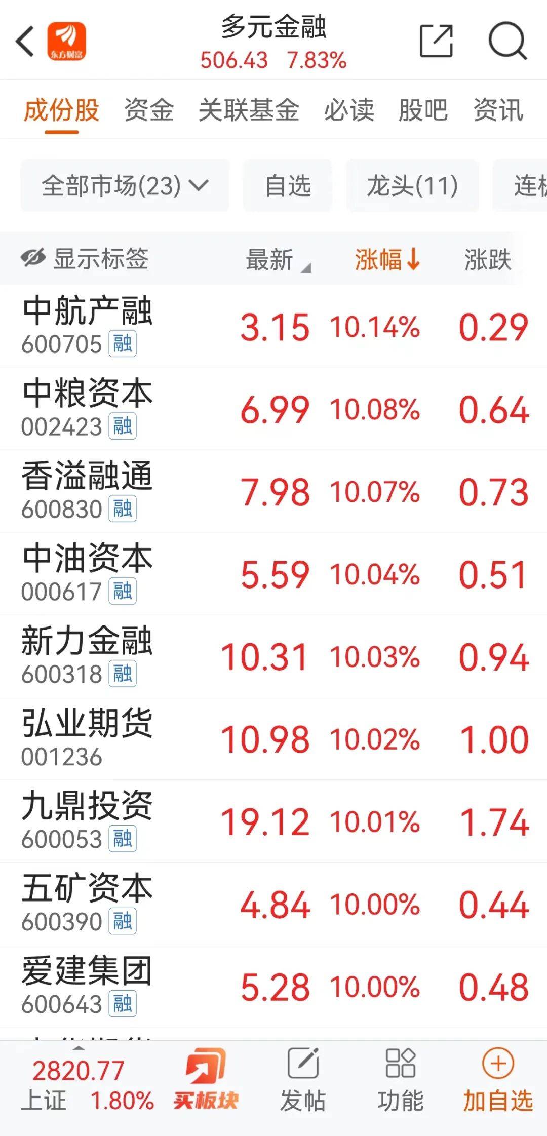 央行重磅利好提振 A股早盘放量上涨：沪指收复2800点