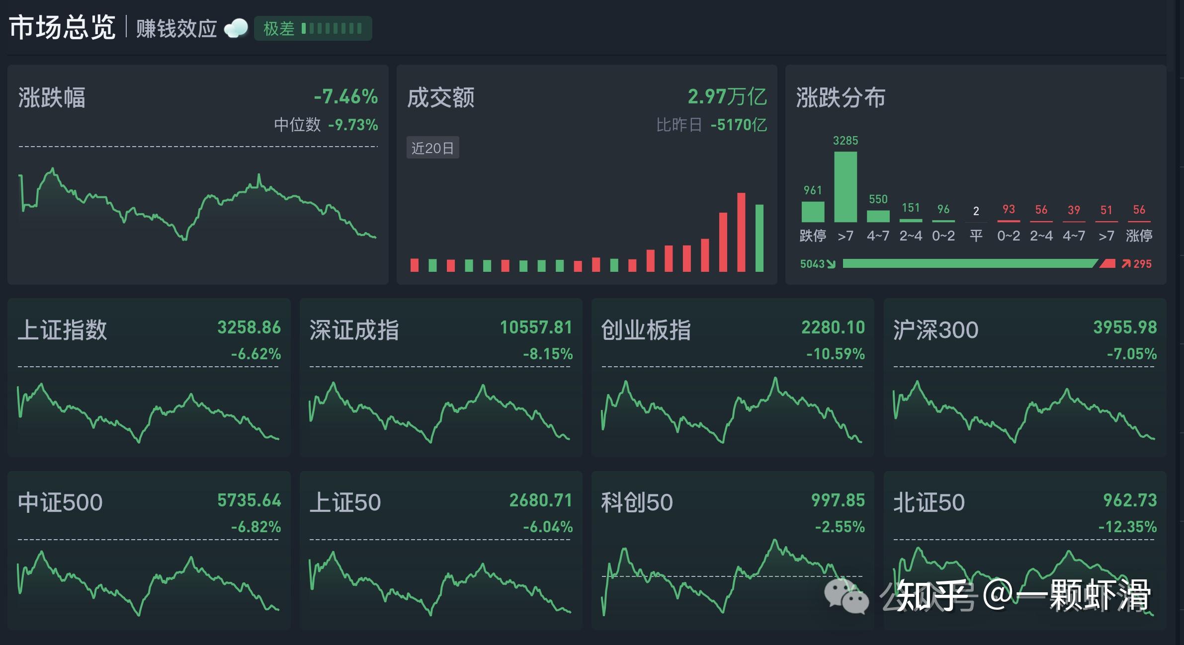 央行重磅利好提振 A股早盘放量上涨：沪指收复2800点