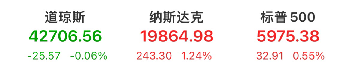 【美股盘前】三大期指齐涨；台积电涨近3%，7月销售额同比大增44.7%；特斯拉报告称Autopilot安全性再超普通车辆10倍