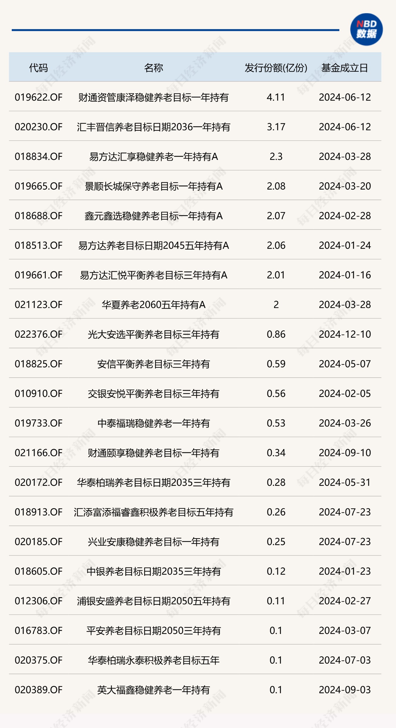 10月份后新成立基金仍以发起式基金为主