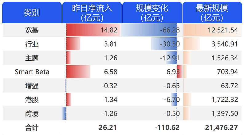 ETF规模速报 | 沪深300ETF、中证1000ETF净流入超30亿元，22只中证A500ETF合计净流入70.31亿元