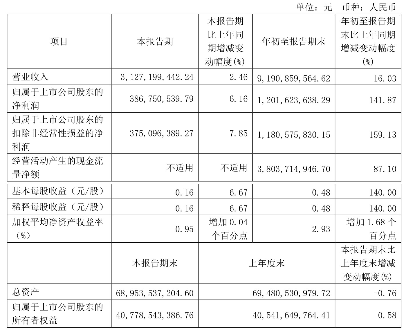 渤海租赁前三季度归母净利润15.9亿元 同比增长87.33%