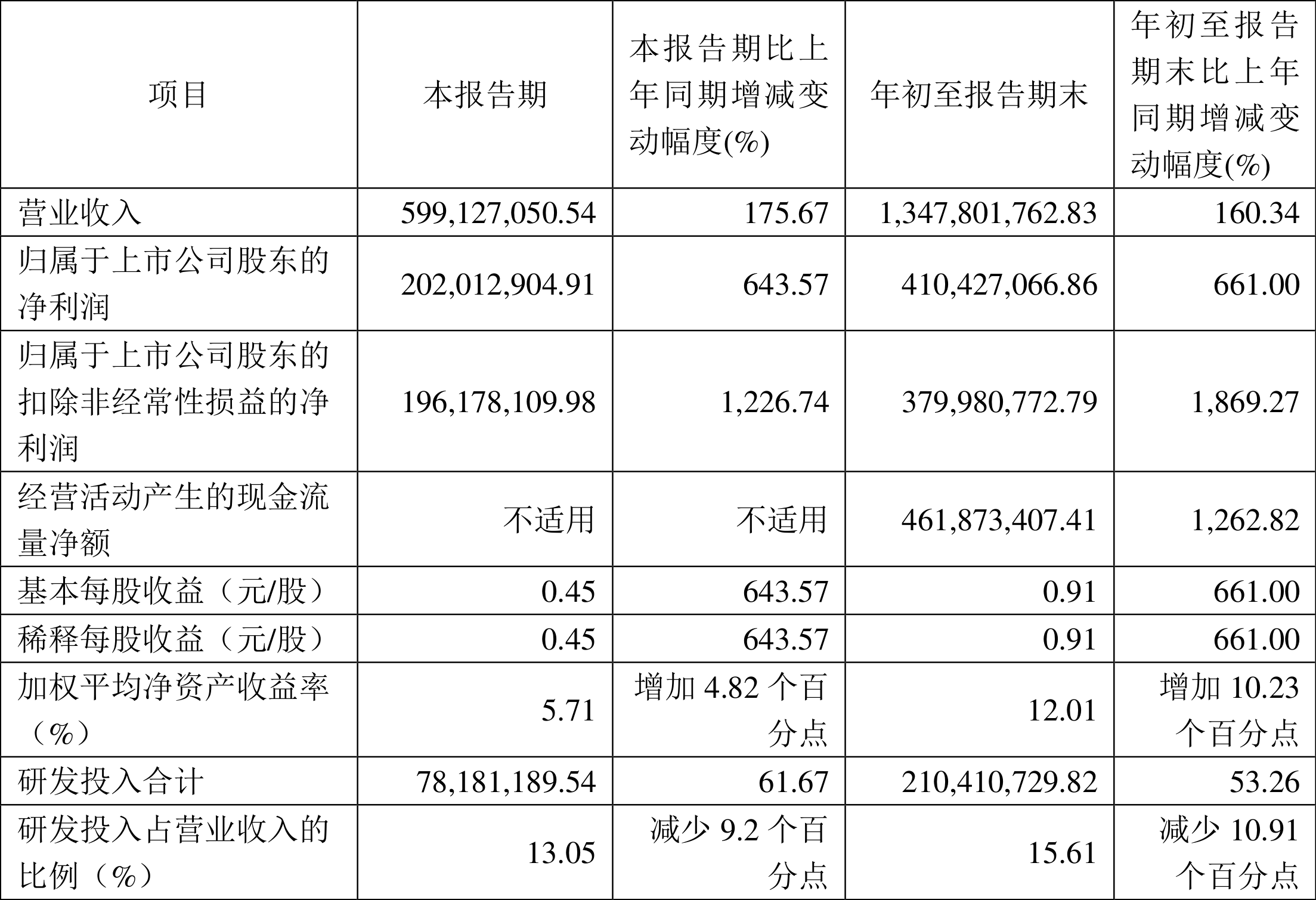 渤海租赁前三季度归母净利润15.9亿元 同比增长87.33%