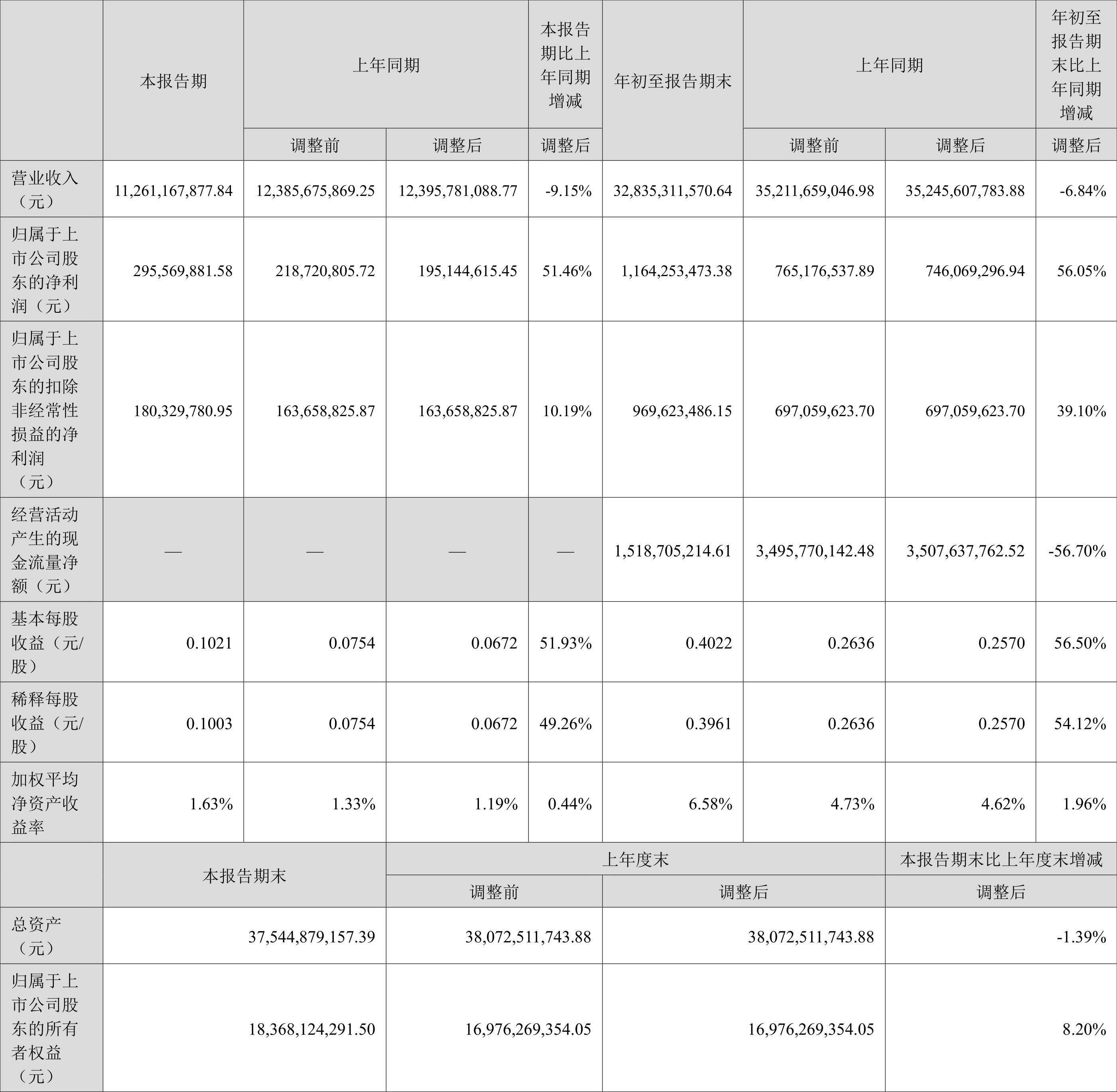 渤海租赁前三季度归母净利润15.9亿元 同比增长87.33%