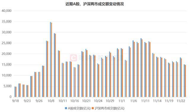 A股延续反弹态势 时隔近5个月成交额再超万亿元