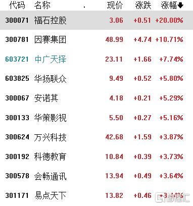 A股延续反弹态势 时隔近5个月成交额再超万亿元