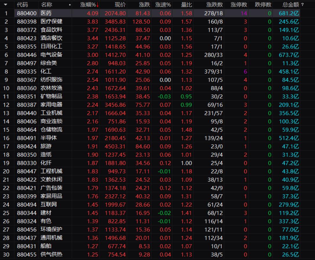 A股延续反弹态势 时隔近5个月成交额再超万亿元