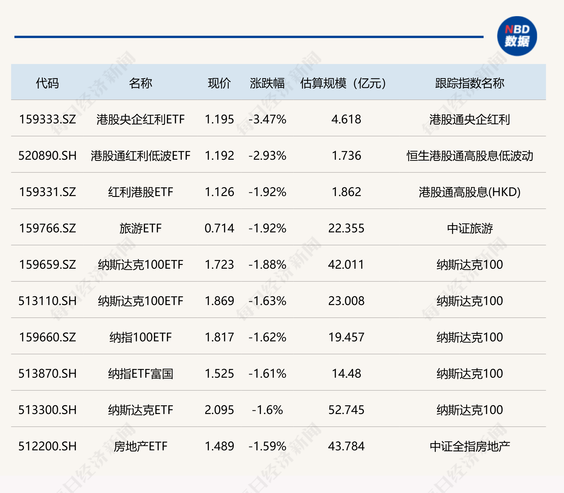 港股高开回落 纳指ETF涨超2%