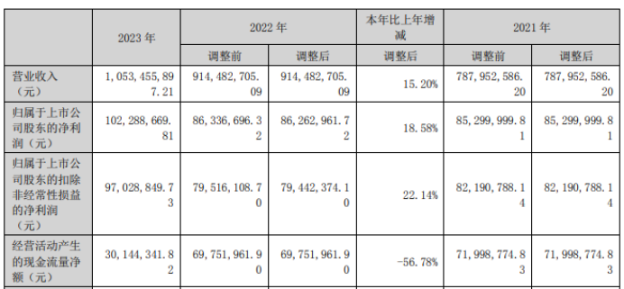 科拜尔上市募1.4亿首日涨295% 净利远甩经营现金净额