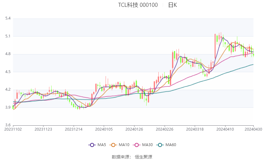 科拜尔上市募1.4亿首日涨295% 净利远甩经营现金净额