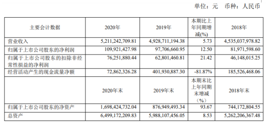 科拜尔上市募1.4亿首日涨295% 净利远甩经营现金净额