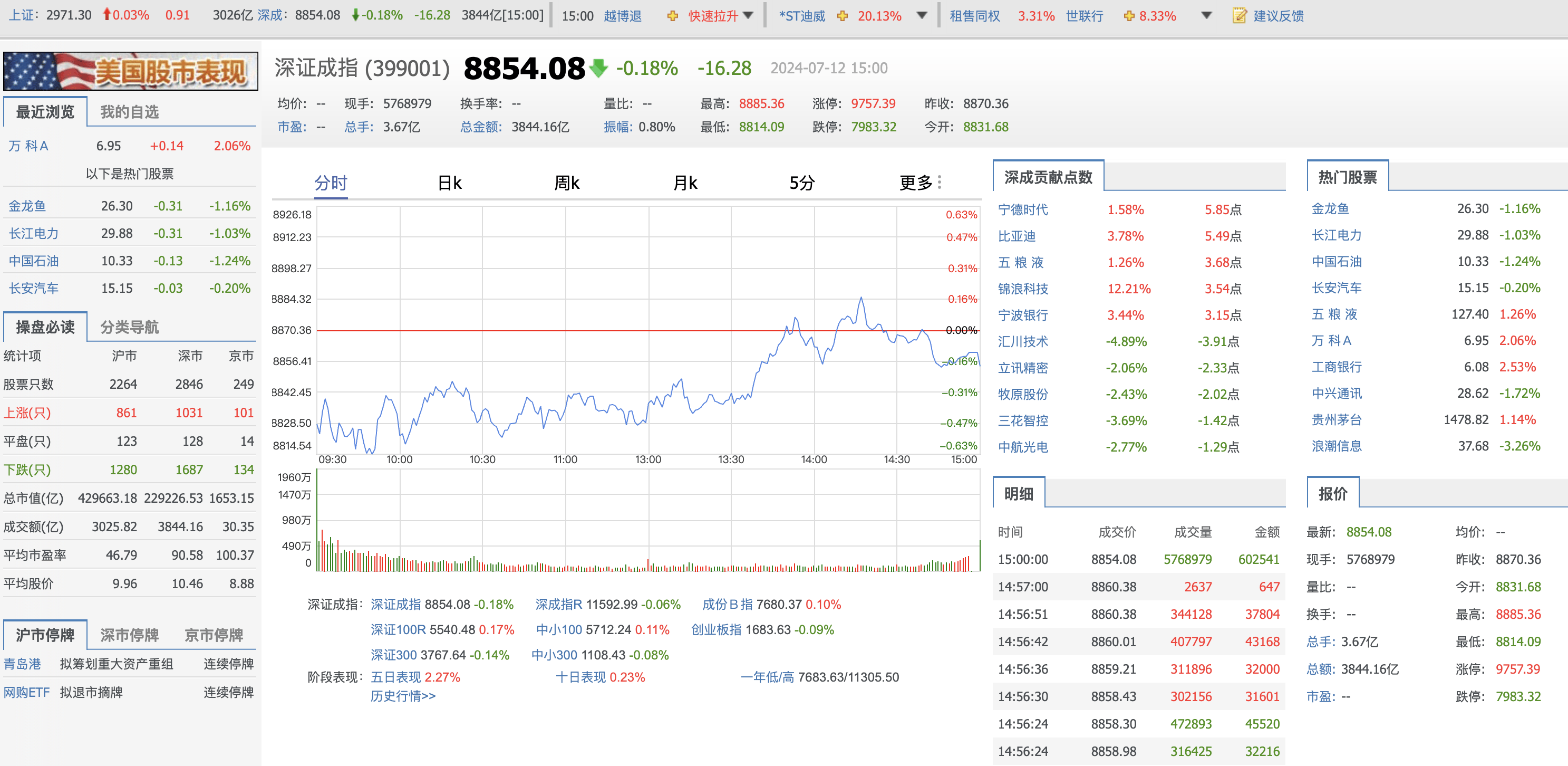 资金情绪回暖 A股再现普涨行情