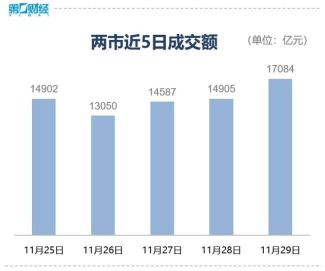 资金情绪回暖 A股再现普涨行情