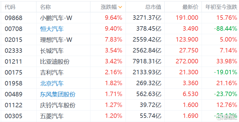 港股反弹 汽车股大幅高开