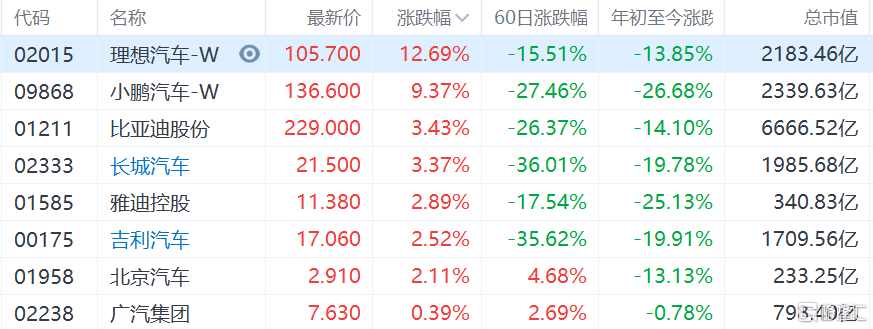 港股反弹 汽车股大幅高开