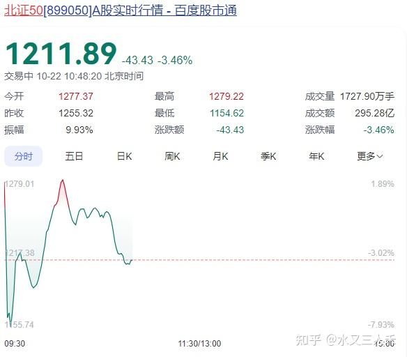 A股三大指数低位震荡 两市成交额连续3个交易日破2万亿元