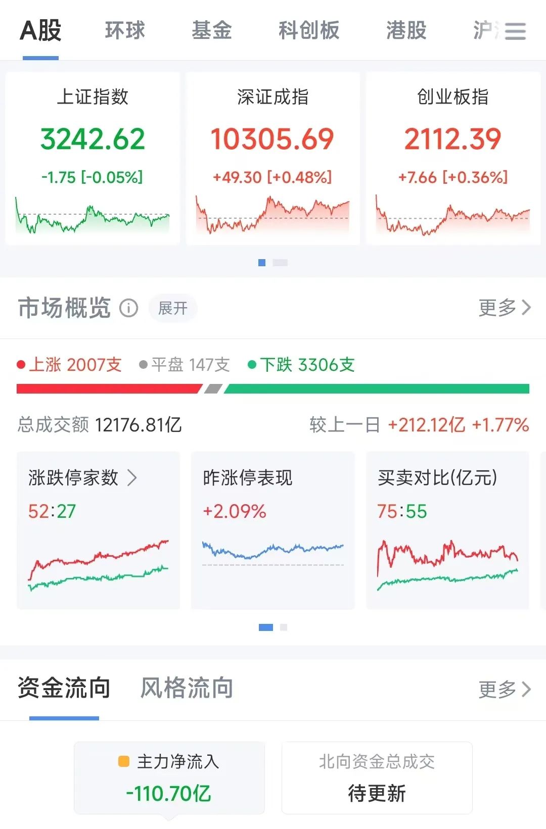 A股三大指数低位震荡 两市成交额连续3个交易日破2万亿元