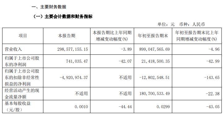 歌尔股份前三季营收下滑净利增长 拟注册发行不超过30亿元超短融资券