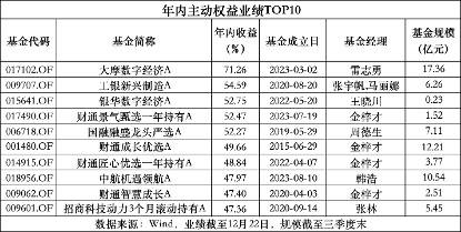 FOF基金年底排名竞争激烈，部分年内收益已近19%，股票型FOF平均业绩占优