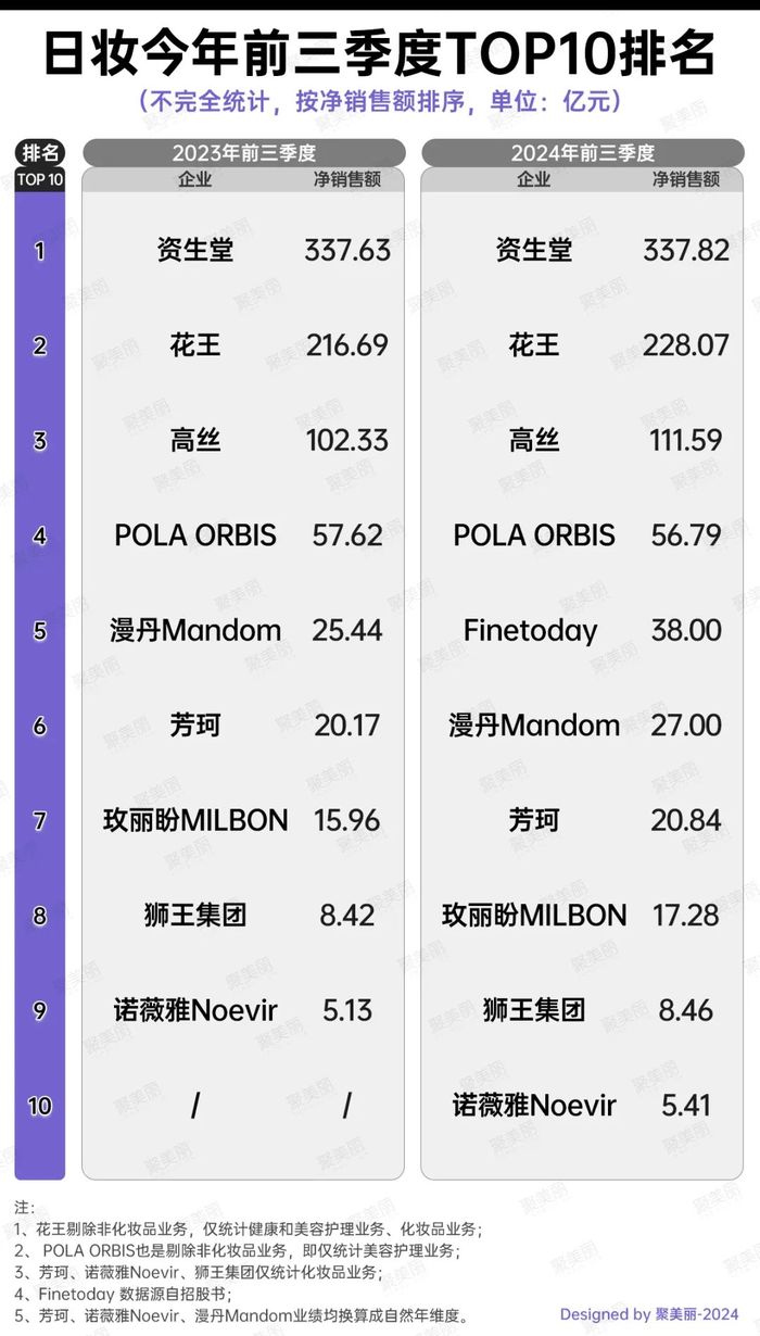 “珀莱雅们”走出高投入高回报周期