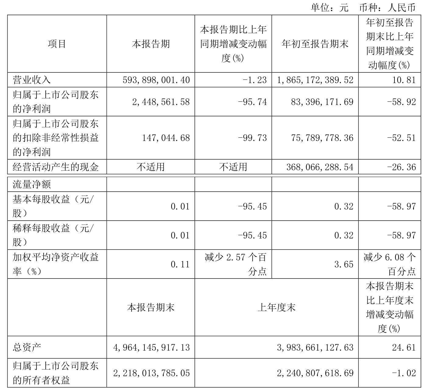 前三季度全国国有企业营收同比增长1.2%