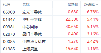 港股早盘走高 金山云涨超20%